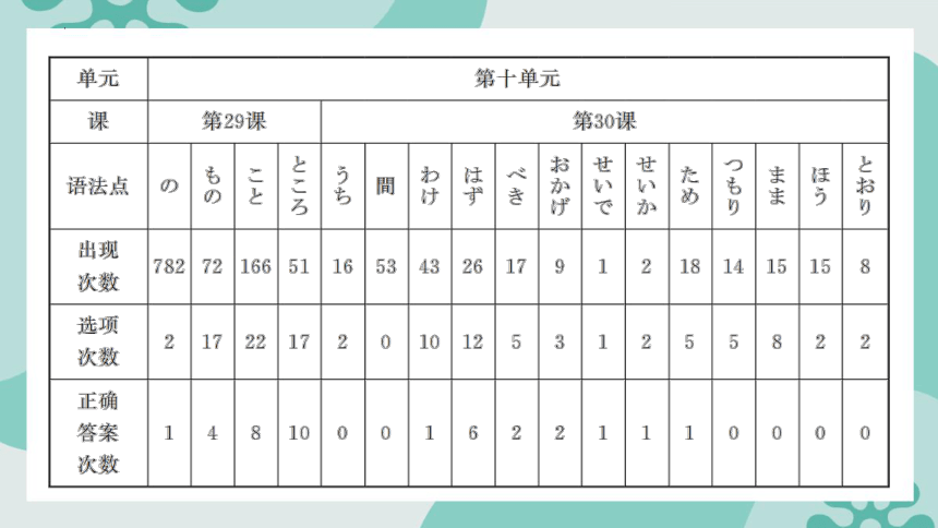 高考日语形式体言总复习课件-2024届高三日语一轮复习（57张）