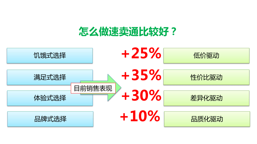 项目4-2 B2C速卖通市场分析与选品  课件(共122张PPT)-《跨境电商操作实务》同步教学（人邮版·2018） （课件）-《应用文写作实训教程》同步教学（山东人民版·2021）