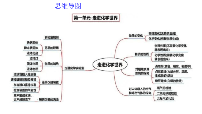 期末复习：第一单元 走进化学世界 课件(共30张PPT)