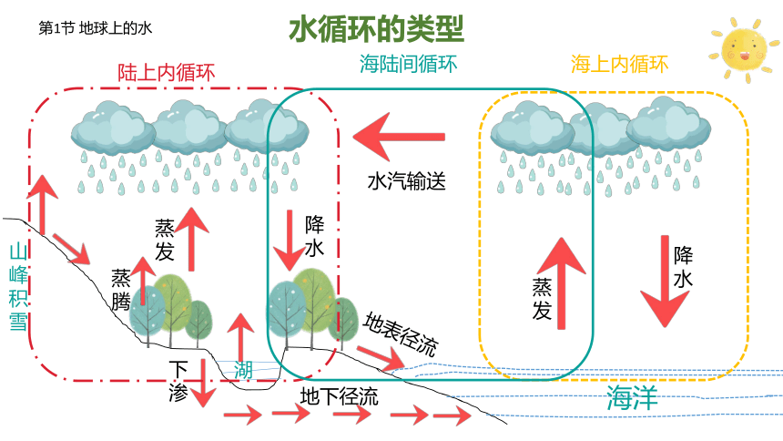 期末复习1--华师大版初中科学七下同步课件