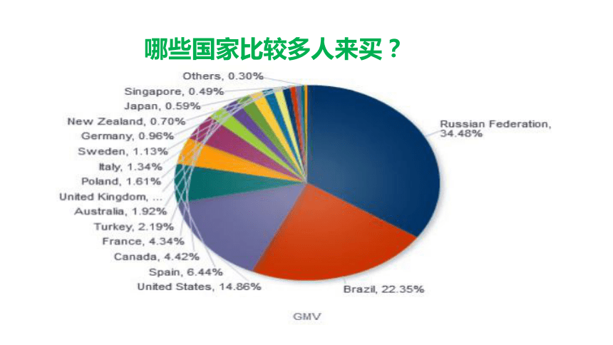 项目4-2 B2C速卖通市场分析与选品  课件(共122张PPT)-《跨境电商操作实务》同步教学（人邮版·2018） （课件）-《应用文写作实训教程》同步教学（山东人民版·2021）