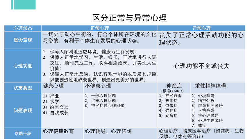 专题二 沐浴阳光心理 课件(共32张PPT) 《大学生心理健康教育》（高教版）