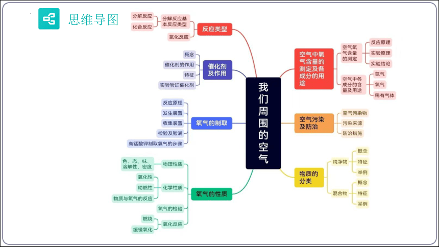 第二单元 我们周围的空气 考点讲练课件(共47张PPT) 2023秋人教九上化学期末满分复习