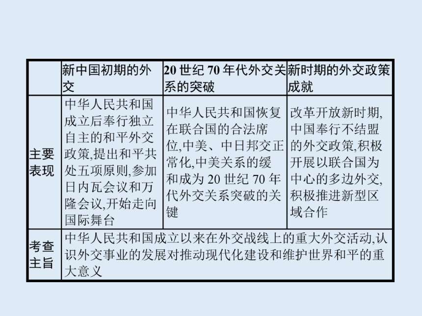 3.2现代中国的对外关系 课件