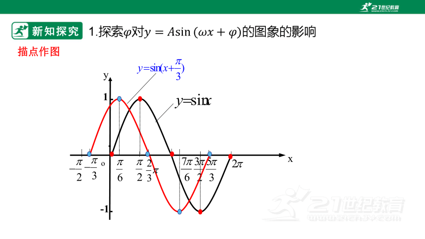 5.6函数y=Asin(ωx＋φ)(第一课时）