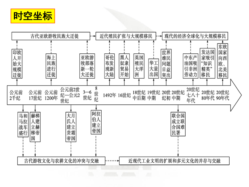 2020-2021学年统编版高中历史选择性必修三第6课 古代人类的迁徙和区域文化的形成 课件（共22张PPT）