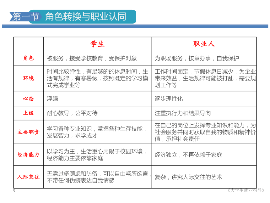 第七单元  职场的适应与发展 课件(共17张PPT) 《大学生就业指导》（高教版）