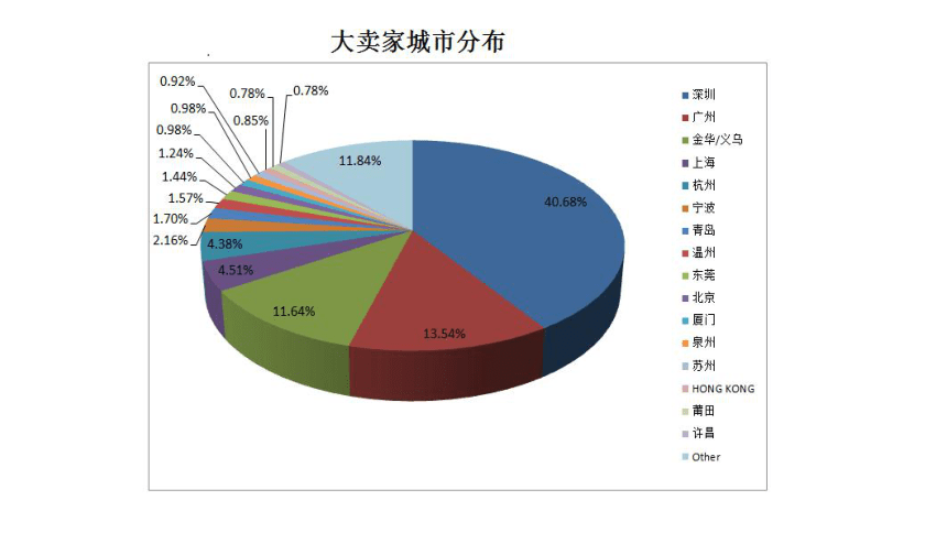 项目4-2 B2C速卖通市场分析与选品  课件(共122张PPT)-《跨境电商操作实务》同步教学（人邮版·2018） （课件）-《应用文写作实训教程》同步教学（山东人民版·2021）