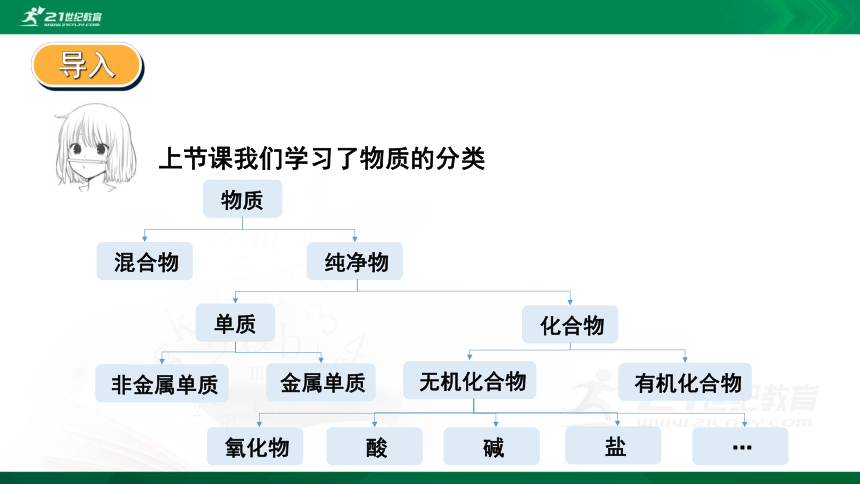 第一章第一节（第2课时）（共28页） 物质的分类及转化