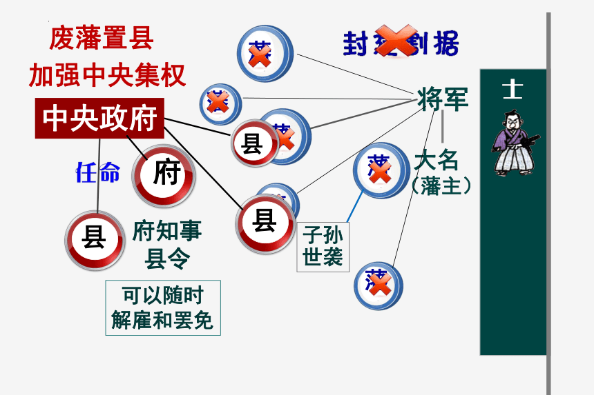 第4 课日本明治维新 课件(共31张PPT)部编版九年级历史下学期