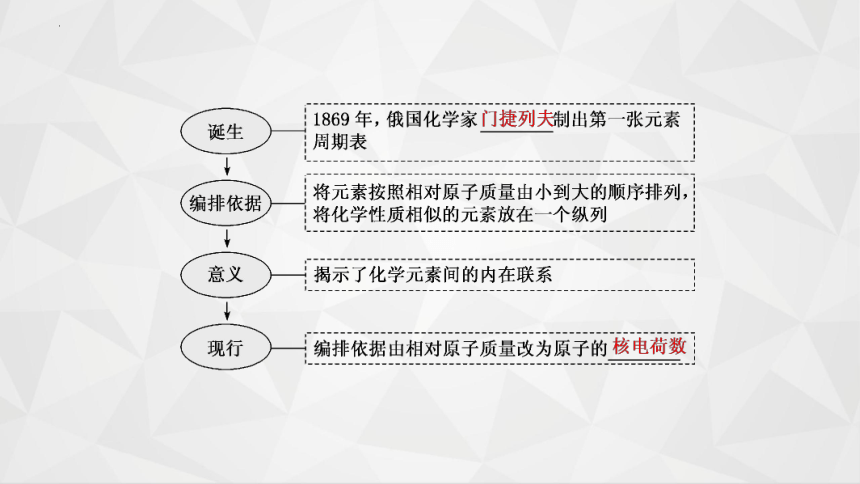 4.1元素周期表（第二课时）课件(共37张PPT)2023-2024学年高一上学期化学人教版（2019）必修第一册