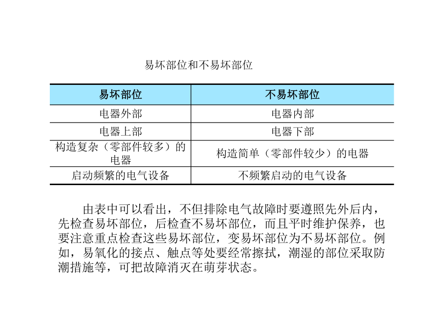 模块3  任务6机床电气的保养、大修周期、内容、质量要求及机床电气检修经验 课件（共58张PPT）- 《电气控制线路安装与检修》同步教学（劳保版）