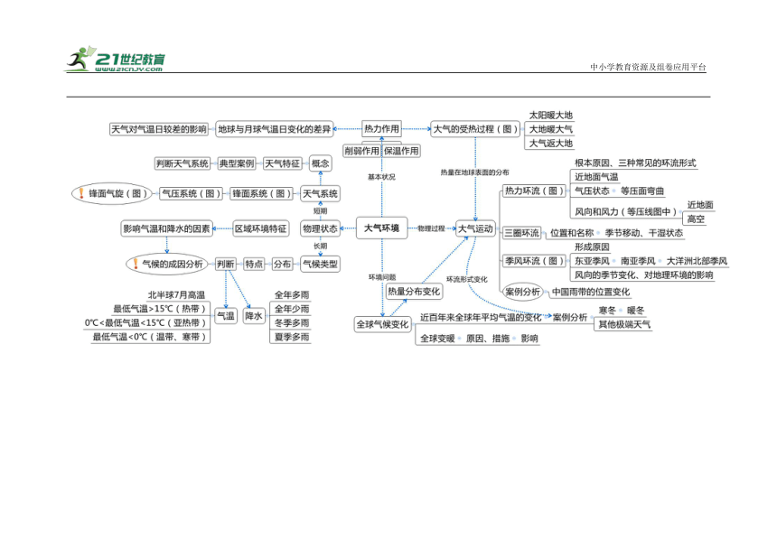 【学霸脑图】高考地理十大专题概念图（高三地理二轮复习）