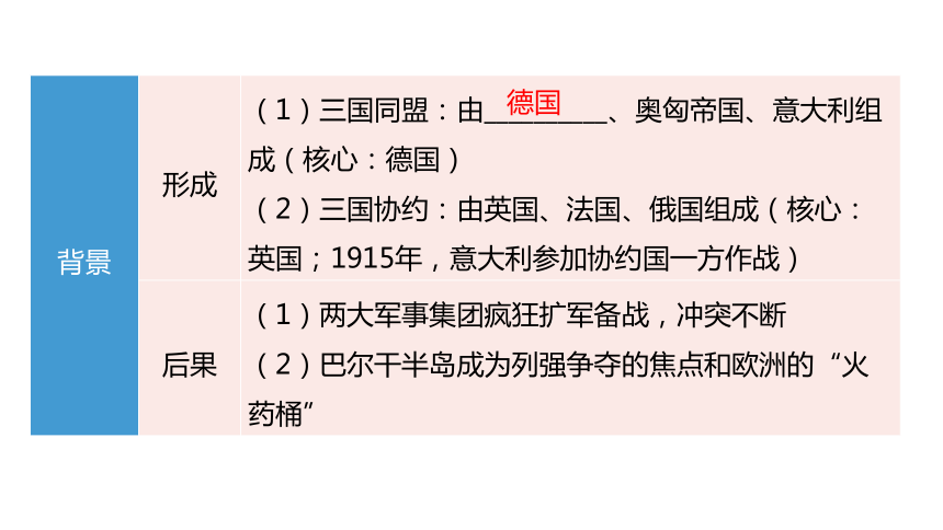 2024中考一轮复习：世界现代史：第一单元 第一次世界大战和战后初期的世界课件（79张PPT)