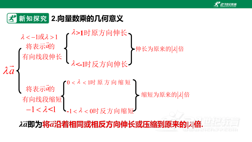 第六章      6.2.3  向量的数乘运算  课件(共24张PPT)