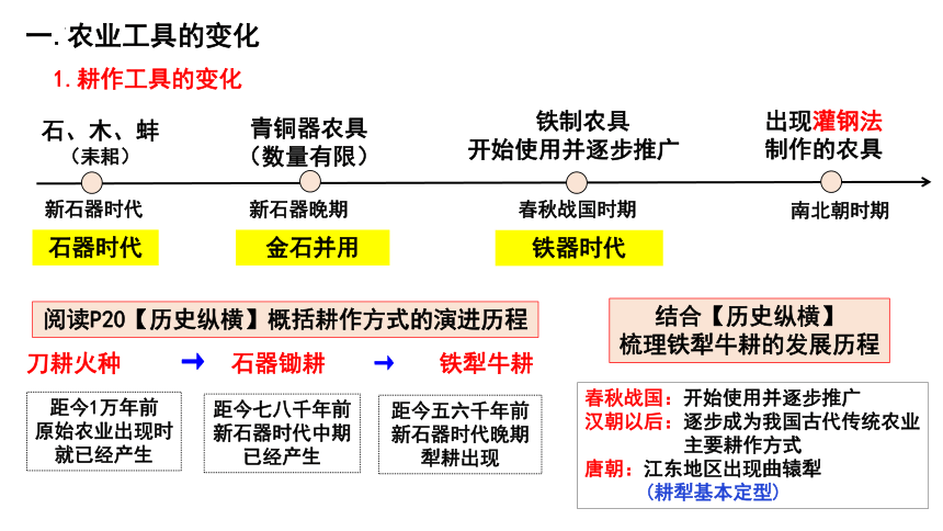 第4课古代的生产工具与劳作课件(共23张PPT)--统编版（2019）选择性必修2经济与社会生活