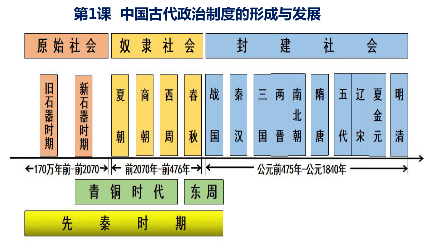 第1课中国古代政治制度的形成与发展 课件(共67张PPT)-统编版（2019）选择性必修1国家制度与社会治理