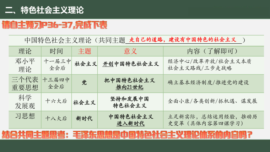 3.2中国特色社会主义的创立、发展和完善 课件(共24张PPT)高一政治《中国特色社会主义》（统编版必修1）