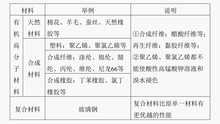 专题三 元素及其化合物 选择题专攻 1.化学与STSE（共50张PPT）-2024年高考化学二轮复习