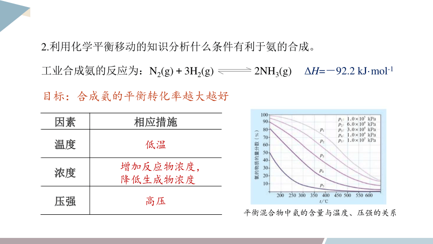 2.4 化学反应条件的优化——工业合成氨 课件(共19张PPT) 2023-2024学年高二化学鲁科版（2019）选择性必修1