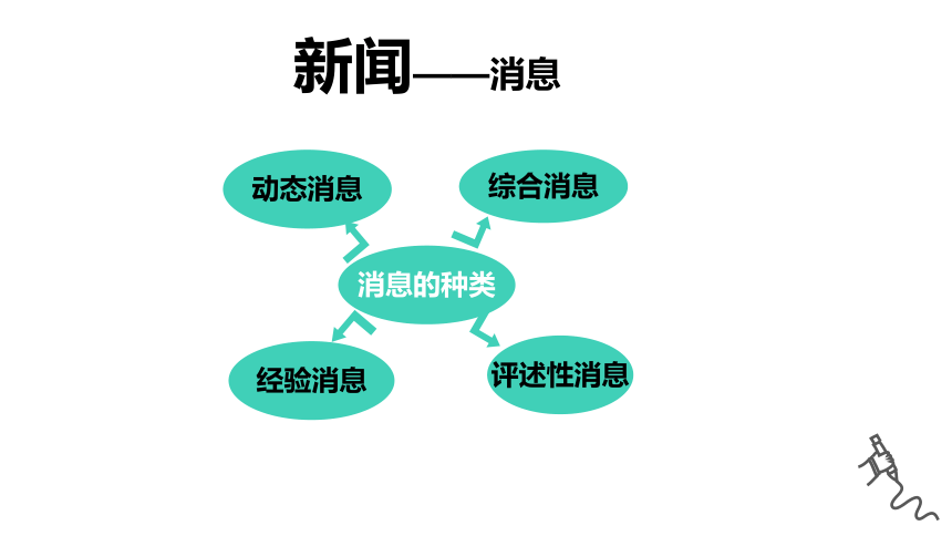 4.1消息 课件(共23张PPT)《应用文写作基础》高教版（第三版）同步教学