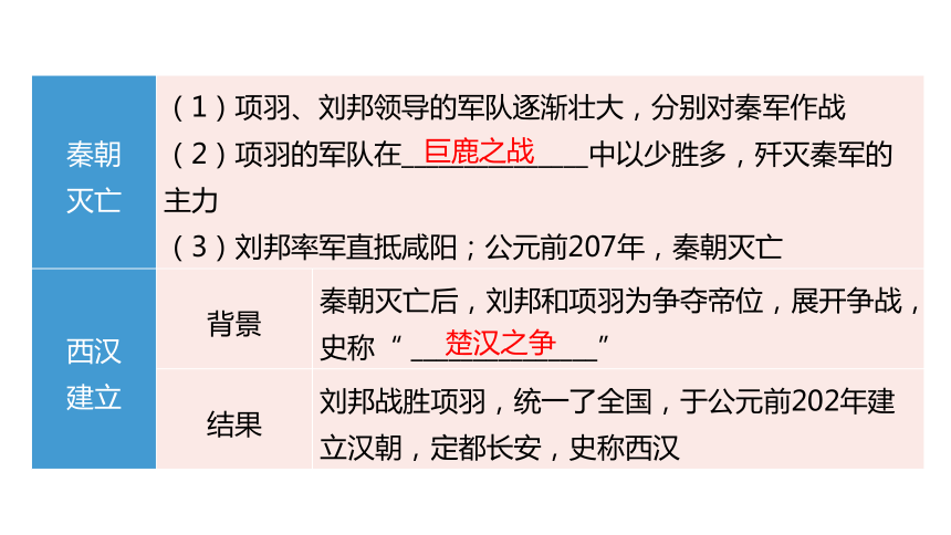 2024中考一轮复习：中国古代史：第三单元 秦汉时期：统一多民族国家的建立和巩固课件（79张PPT)