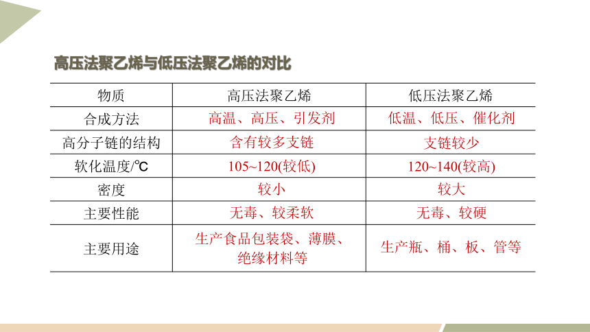 第五章 章末复习  课件（共18张PPT） 2023-2024学年高二化学人教版（2019）选择性必修3