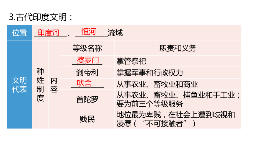 2024中考一轮复习：世界古代史：上古人类文明、中古亚欧文明、文明的碰撞与融合课件（87张PPT)