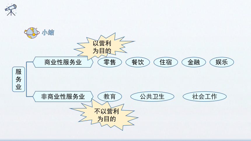 3.3 服务业区位因素及其变化  课件 2023-2024学年高一地理人教版（2019）必修二( 33张 )