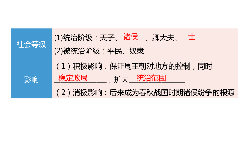 2024中考一轮复习：中国古代史：第二单元 夏商周时期：早期国家与社会变革课件（62张PPT)