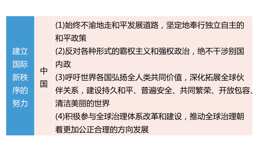 2024中考一轮复习：世界现代史：第四单元 走向和平发展的世界课件（61张PPT)