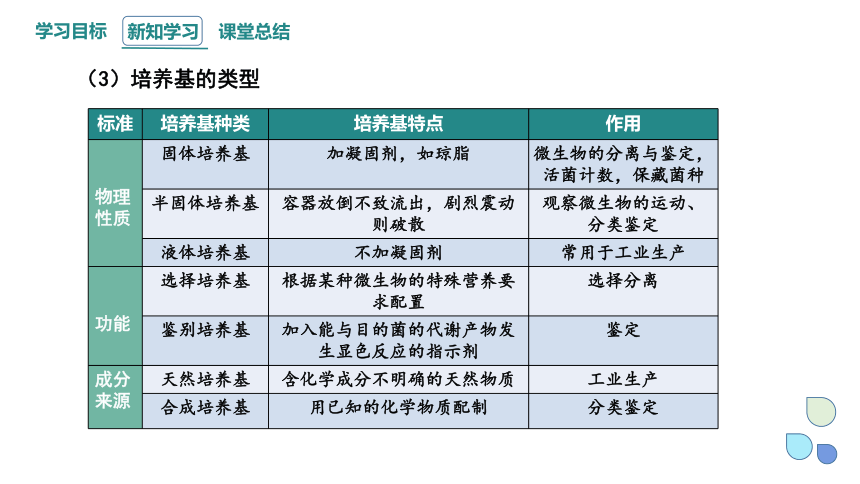 1.2 课时1 微生物的基本培养技术  课件(共30张PPT) 2023-2024学年高二生物人教版（2019）选择性必修3