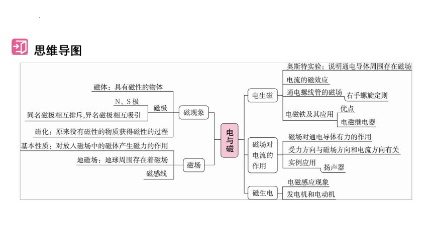 2024年中考山东专用物理一轮知识点梳理复习第二十章　电与磁(共79张PPT)