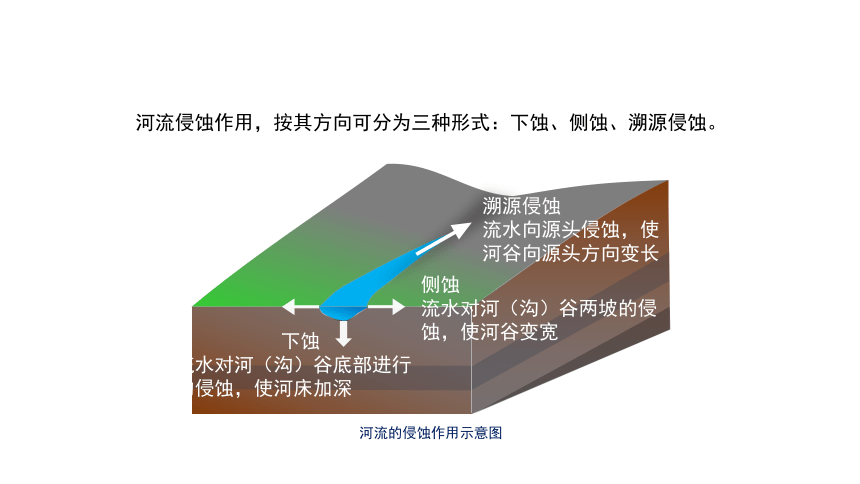 3.3 探秘澜沧江-湄公河流域的河流地貌   课件 2023-2024学年高一地理鲁教版（2019）必修第一册（35张）