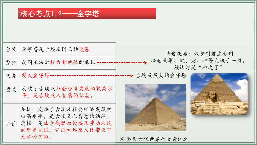 主题22：古代亚非文明【初中历史中考一轮复习 全国通用】统编版