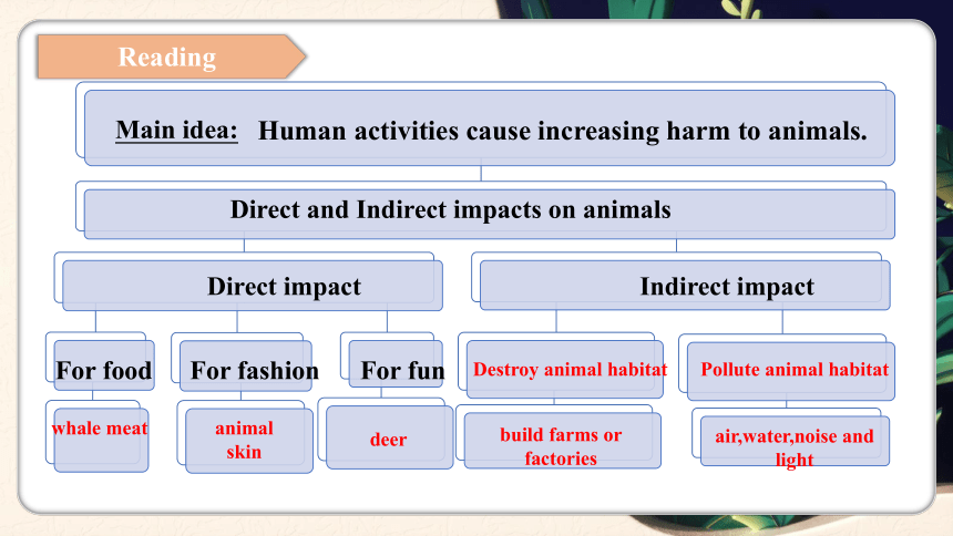 译林版（2020）必修第三册Unit t 3 The world Online  Integrated Skills 课件 (共28张PPT)