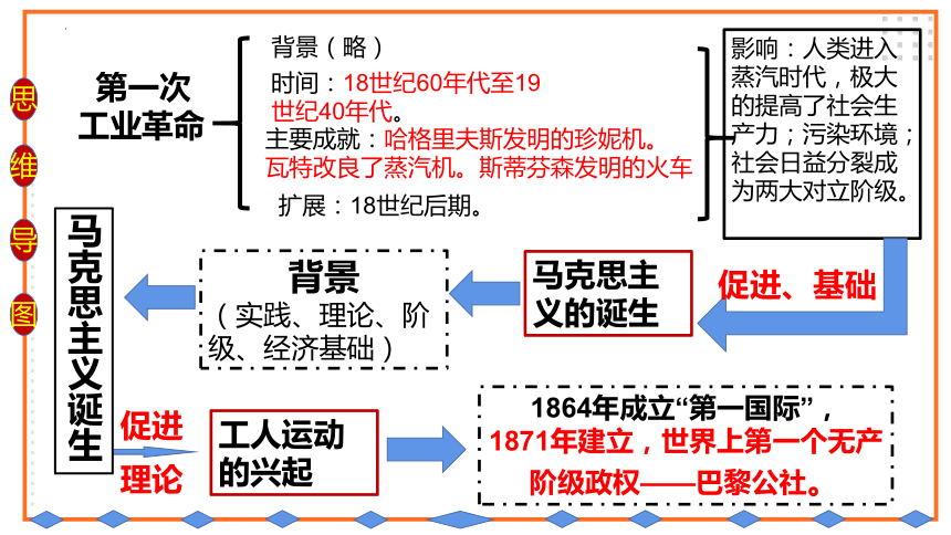 主题28：工业革命和国际共产主义运动的兴起【初中历史中考一轮复习 全国通用】统编版