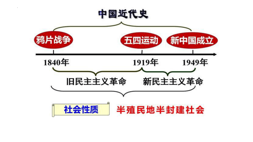 第1 课 中华人民共和国成立  课件