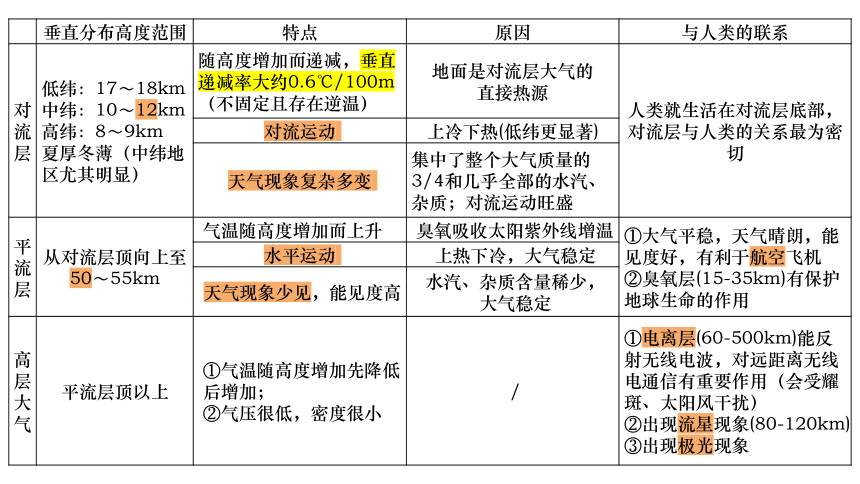 必修一 大气(组成、分层、受热过程、热力环流、风)课件（共96张PPT）