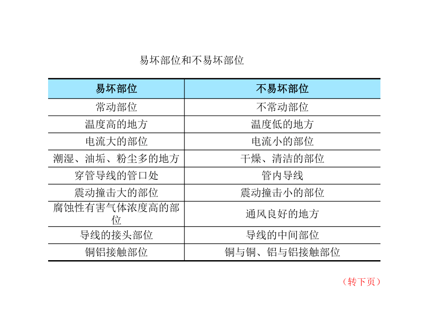 模块3  任务6机床电气的保养、大修周期、内容、质量要求及机床电气检修经验 课件（共58张PPT）- 《电气控制线路安装与检修》同步教学（劳保版）