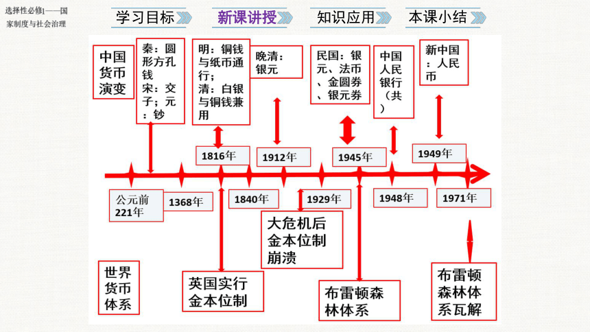 第15课 货币的使用与世界货币体系的形成 课件 (共22张PPT)  2023-2024学年高二历史统编版选择性必修1