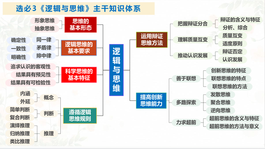 第一单元 树立科学思维观念-2024年高考政治一轮复习课件(共45张PPT)（统编版）