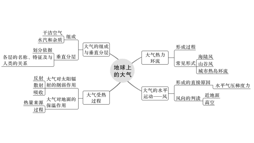 必修一 大气(组成、分层、受热过程、热力环流、风)课件（共96张PPT）