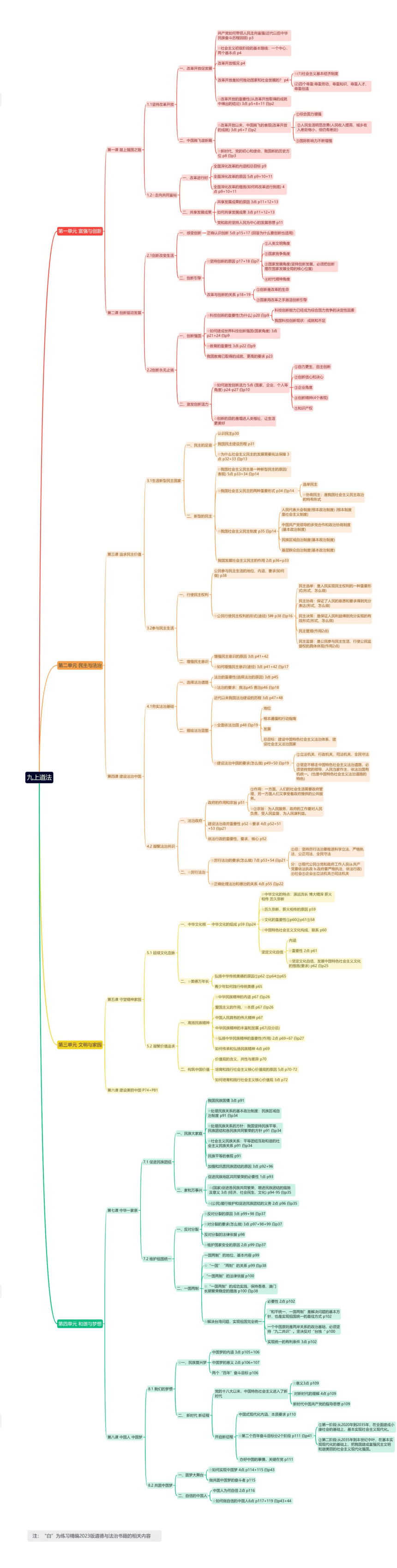 九年级上道德与法治知识结构思维导图（pdf版 ）