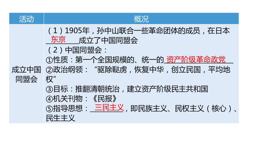 2024中考一轮复习：中国近代史：第二单元 辛亥革命与中华民国的建立课件（58张PPT)