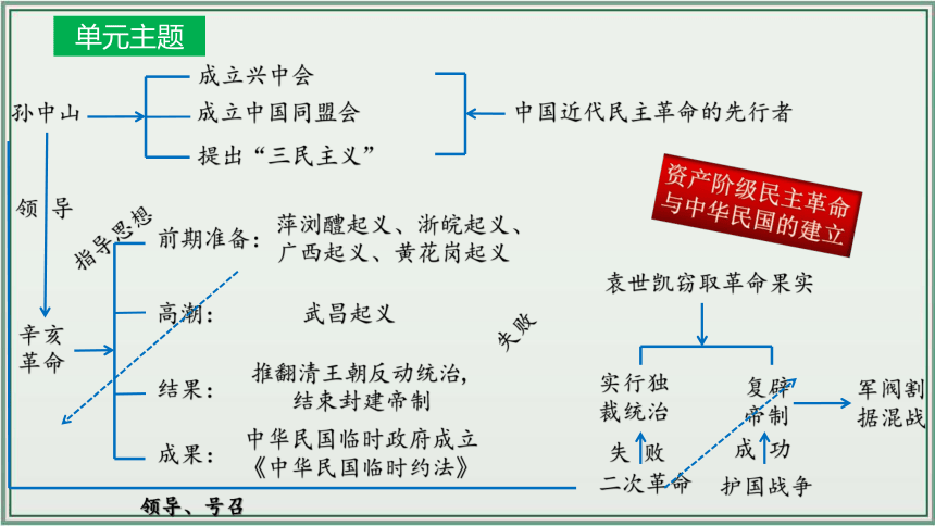 主题10：资产阶级民主革命与中华民国的建立【初中历史中考一轮复习 全国通用】统编版