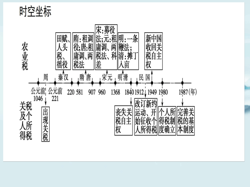 第16课中国赋税制度的演变（课件）(共21张PPT)-统编版（2019）高中历史选择性必修1国家政治制度与社会治理