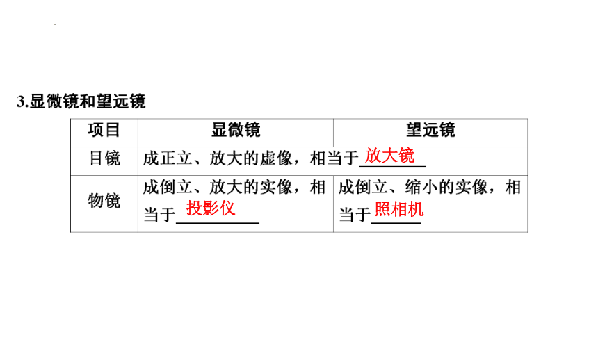 2024年中考山东专用物理一轮知识点梳理复习第五章　透镜及其应用(共64张PPT)