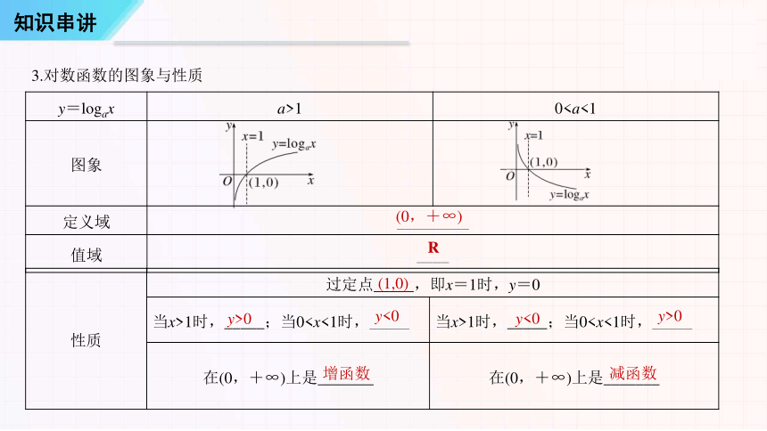 06 幂函数、指数函数和对数函数  高一数学上学期期末考点（苏教版2019） 课件（共41张PPT）