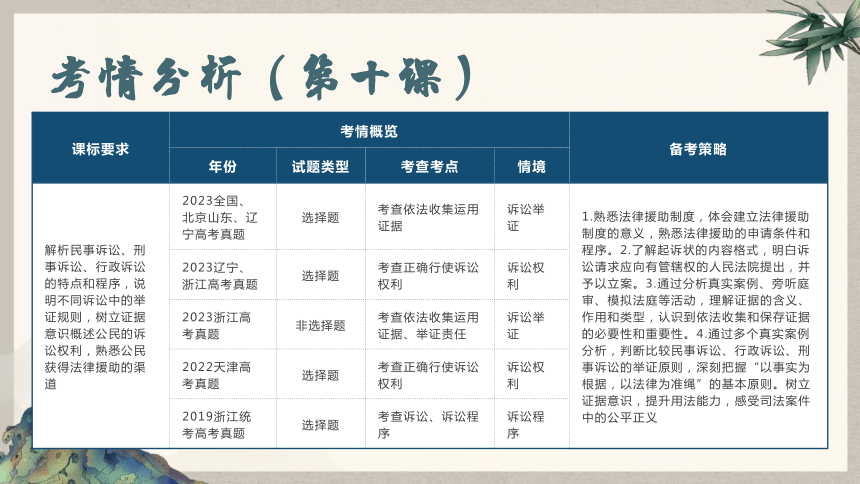 10.1正确行使诉讼权利课件（统编版选择性必修2）(共33张PPT)